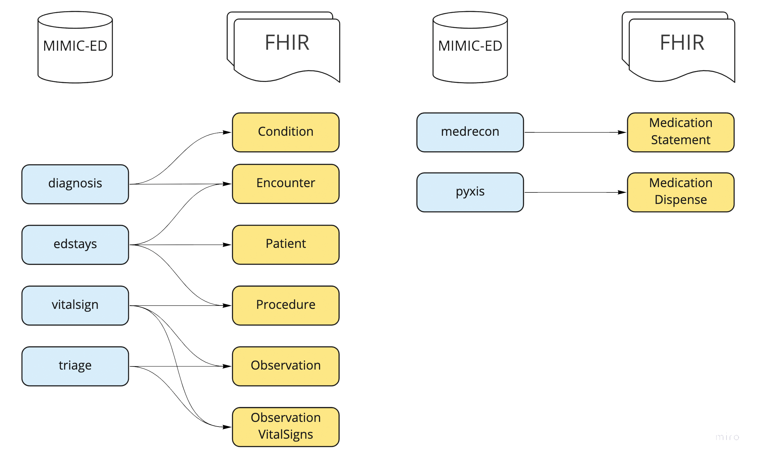 mimic-ed-fhir-mappings.png