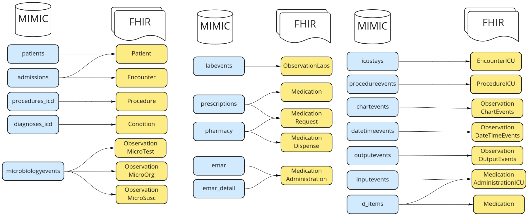 mimic-to-fhir-mappings.png